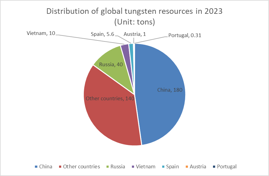 Global Tungsten Resource Reserves
