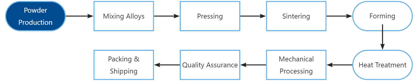 Manufacturing Processes for Tantalum Rod (Powder Metallurgy)