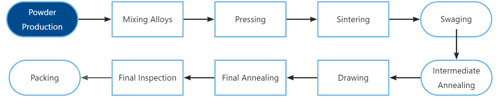 Manufacturing Processes for Tantalum Wire